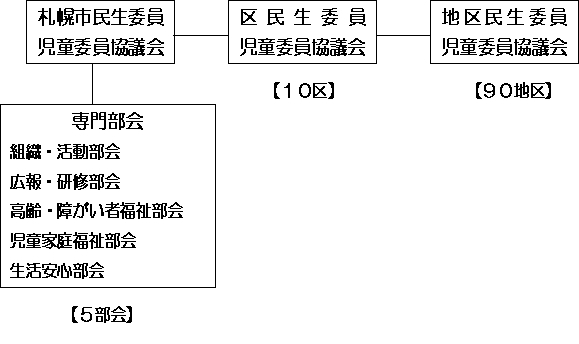 民生委員・児童委員組織図