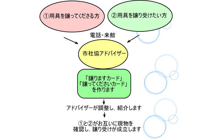 リサイクルの仕組みの図